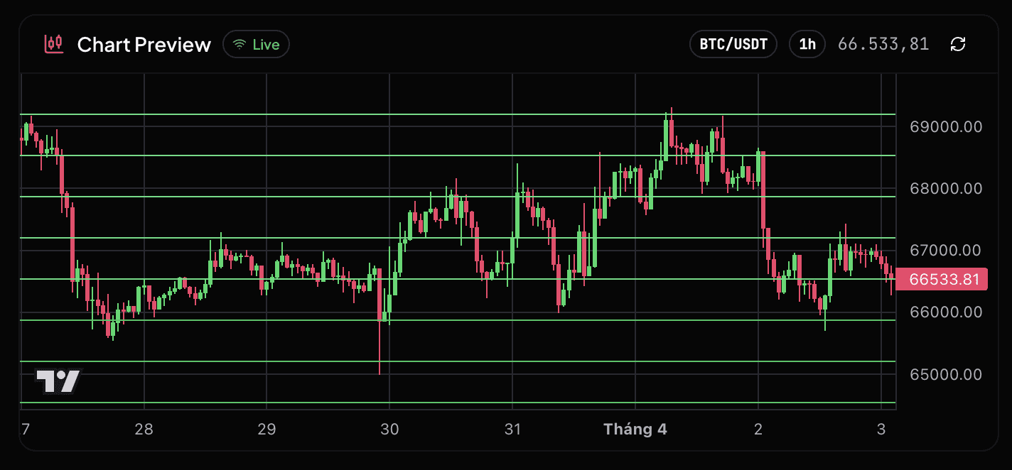 Minh họa các mức grid