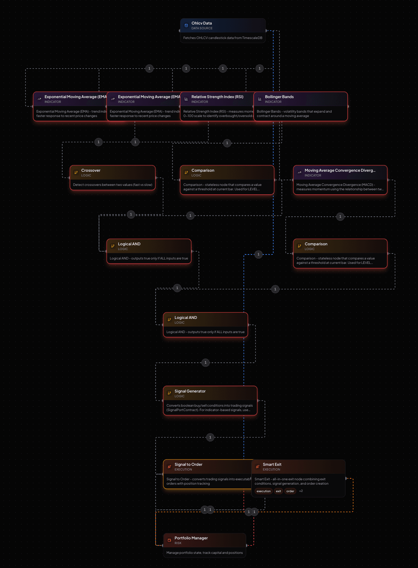 A multi-indicator pipeline on the canvas showing EMA Crossover + RSI + Risk Manager wired together