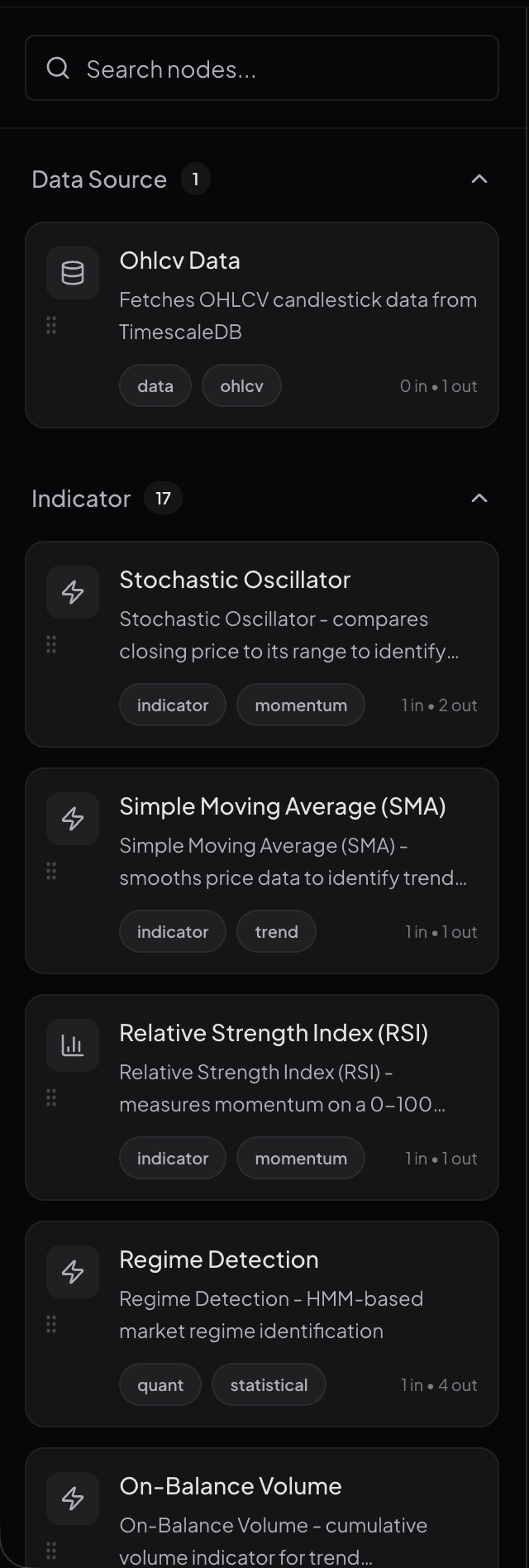 The node palette/sidebar showing collapsed categories (Data Source, Indicator, Technical, Logic, Execution, Risk, Price Action) with the Indicator category expanded to show nodes like RSI, EMA, MACD, Bollinger Bands.