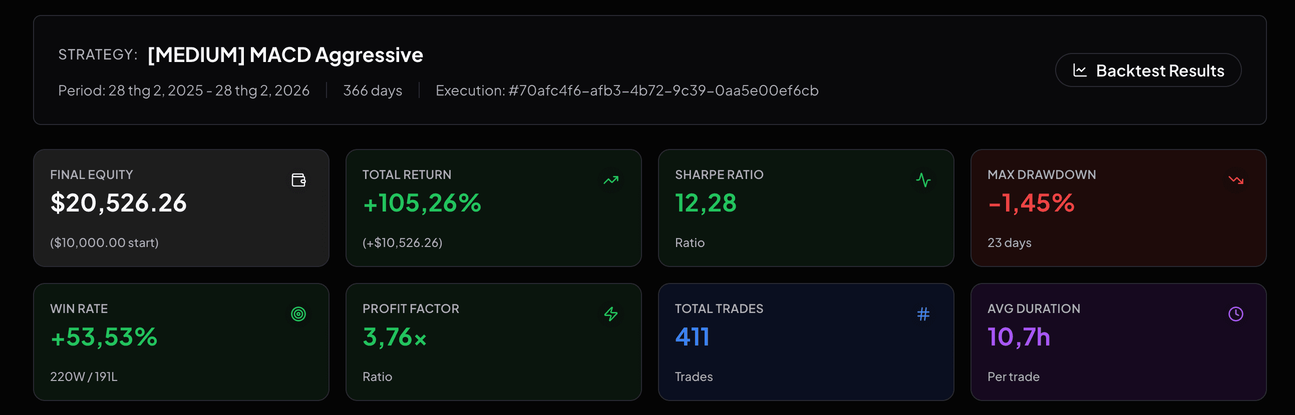 Dashboard kết quả backtest với equity curve, KPI và bảng lịch sử giao dịch