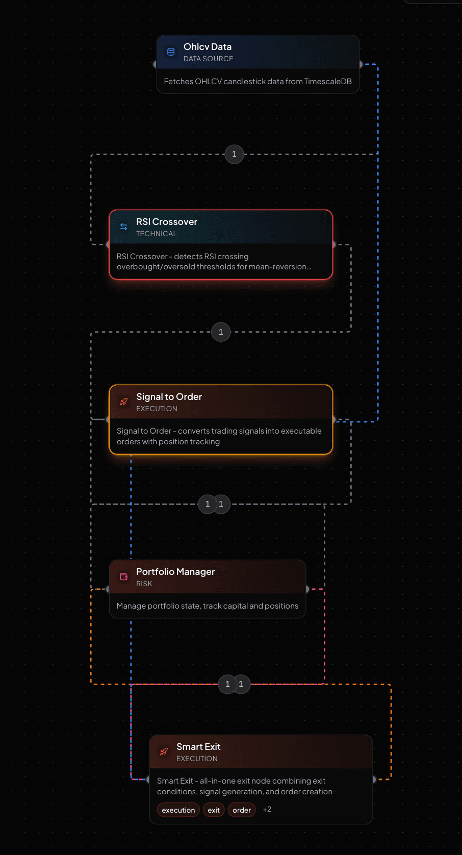 Canvas hoàn chỉnh sau bước 5 với pipeline OHLCV Data -> RSI -> RSI Crossover -> Signal to Order